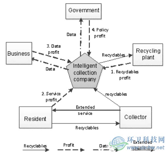 智能化回收是有多盈利來源的商業(yè)模式