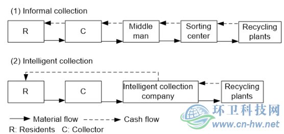 智能化回收具有高效率的物質流和資金流方式