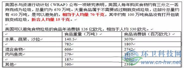 可生物降解有機(jī)垃圾的種類