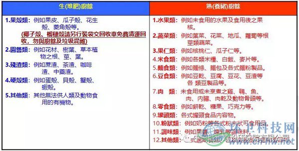 臺(tái)北市自2003年12月26日開始全面回收家庭廚余，家庭廚余分類為“養(yǎng)豬廚馀”及“堆肥廚馀”，詳細(xì)分類如上表所示。