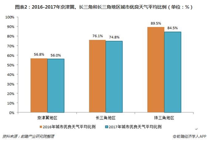 圖表2：2016-2017年京津翼、長三角和長三角地區(qū)城市優(yōu)良天氣平均比例（單位：%）