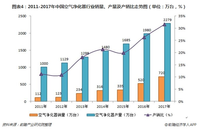 圖表4：2011-2017年中國空氣凈化器行業(yè)銷量、產(chǎn)量及產(chǎn)銷比走勢圖（單位：萬臺，%）