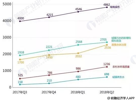 2017-2018年Q2中國水務(wù)行業(yè)市場容量統(tǒng)計情況