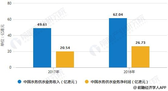 2017-2018年中國水務(wù)供水業(yè)務(wù)收入、凈利潤統(tǒng)計情況及預(yù)測