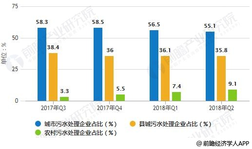 2017-2018年Q2全國污水處理企業(yè)設(shè)立占比統(tǒng)計情況