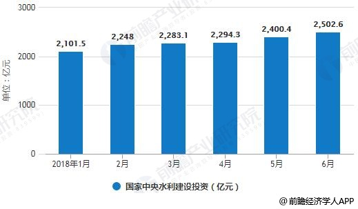 2018年上半年國家中央水利建設(shè)投資統(tǒng)計情況