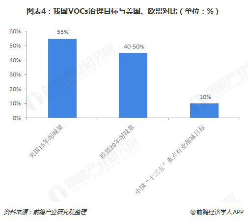 圖表4：我國VOCs治理目標與美國、歐盟對比（單位：%）  