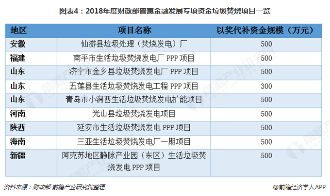 圖表4：2018年度財政部普惠金融發(fā)展專項資金垃圾焚燒項目一覽