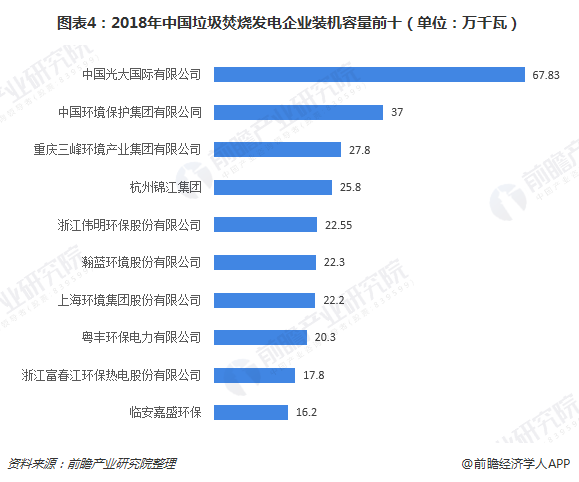 圖表4：2018年中國垃圾焚燒發(fā)電企業(yè)裝機(jī)容量前十（單位：萬千瓦）