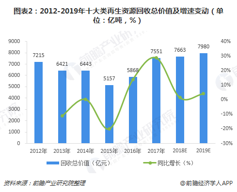 圖表2：2012-2019年十大類再生資源回收總價(jià)值及增速變動(dòng)（單位：億噸，%）