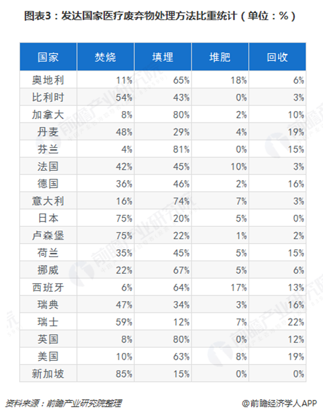 圖表3：發(fā)達(dá)國家醫(yī)療廢棄物處理方法比重統(tǒng)計(jì)（單位：%）  