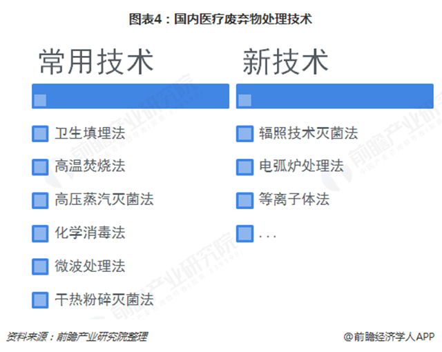 圖表4：國內(nèi)醫(yī)療廢棄物處理技術(shù)