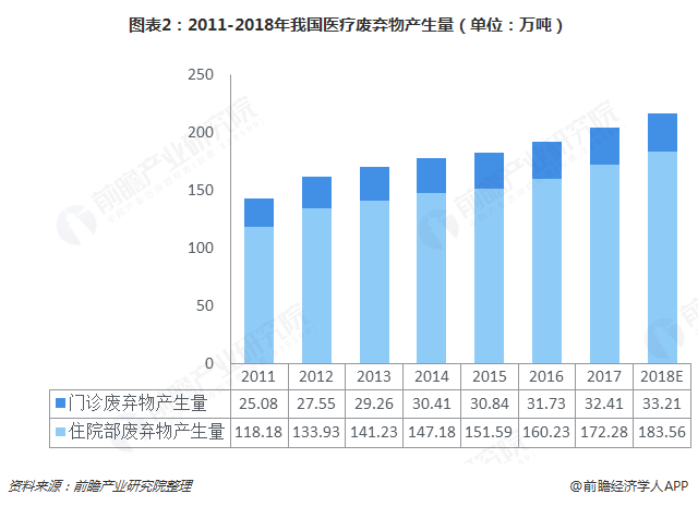 圖表2：2011-2018年我國醫(yī)療廢棄物產(chǎn)生量（單位：萬噸）  