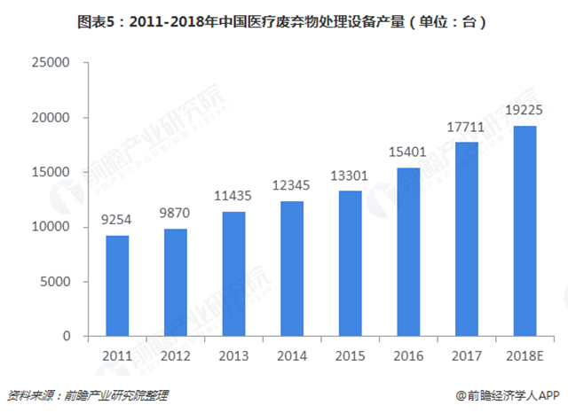 圖表5：2011-2018年中國醫(yī)療廢棄物處理設(shè)備產(chǎn)量（單位：臺）  