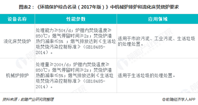 圖表2：《環(huán)境保護(hù)綜合名錄（2017年版）》中機(jī)械爐排爐和流化床焚燒爐要求  