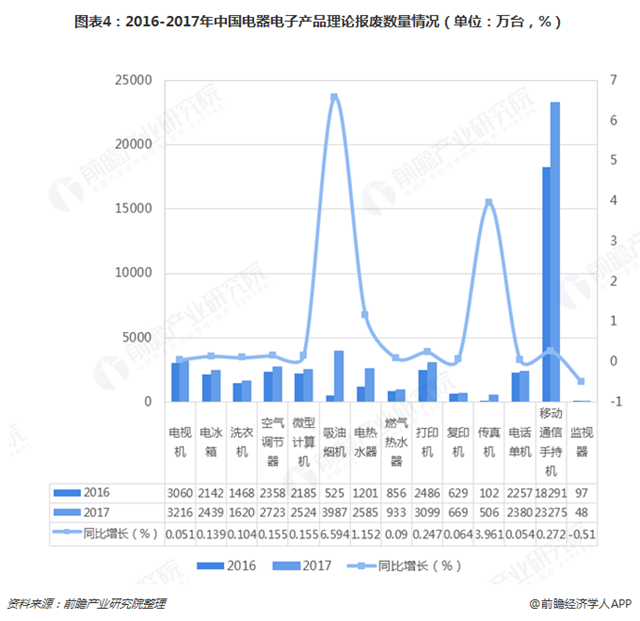 圖表4：2016-2017年中國(guó)電器電子產(chǎn)品理論報(bào)廢數(shù)量情況（單位：萬(wàn)臺(tái)，%）  