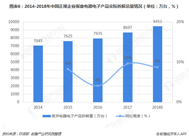 圖表6：2014-2018年中國(guó)正規(guī)企業(yè)報(bào)廢電器電子產(chǎn)品實(shí)際拆解總量情況（單位：萬(wàn)臺(tái)，%）  