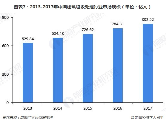 圖表7：2013-2017年中國建筑垃圾處理行業(yè)市場規(guī)模（單位：億元）