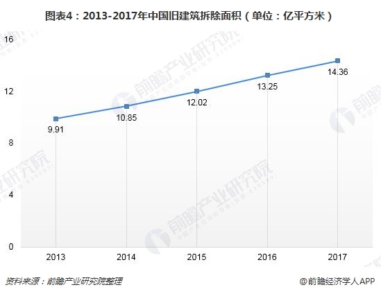 圖表4：2013-2017年中國舊建筑拆除面積（單位：億平方米）