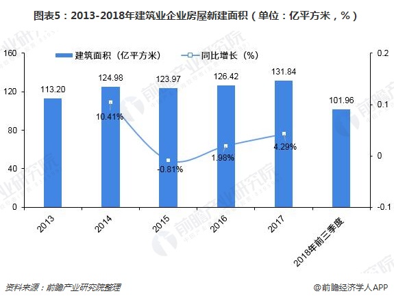 圖表5：2013-2018年建筑業(yè)企業(yè)房屋新建面積（單位：億平方米，%）