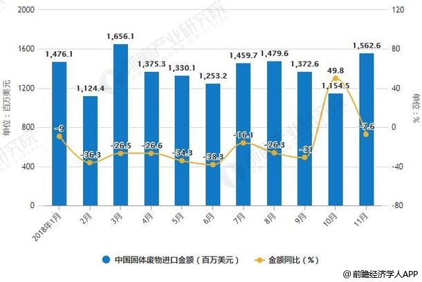 2018年1-11月中國(guó)固體廢物進(jìn)口統(tǒng)計(jì)及增長(zhǎng)情況