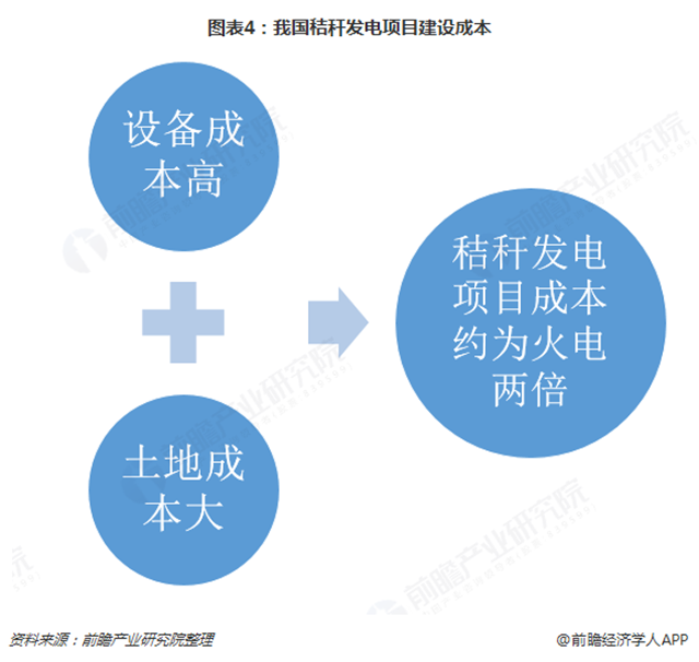 圖表4：我國秸稈發(fā)電項目建設成本