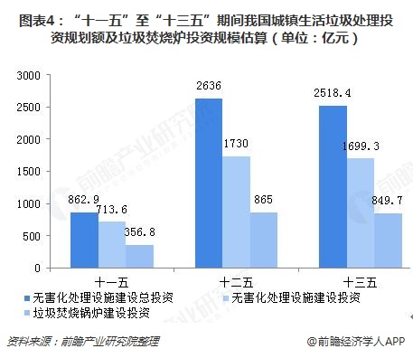 圖表4：“十一五”至“十三五”期間我國城鎮(zhèn)生活垃圾處理投資規(guī)劃額及垃圾焚燒爐投資規(guī)模估算（單位：億元）