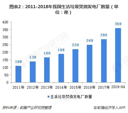 圖表2：2011-2018年我國生活垃圾焚燒發(fā)電廠數(shù)量（單位：座）  