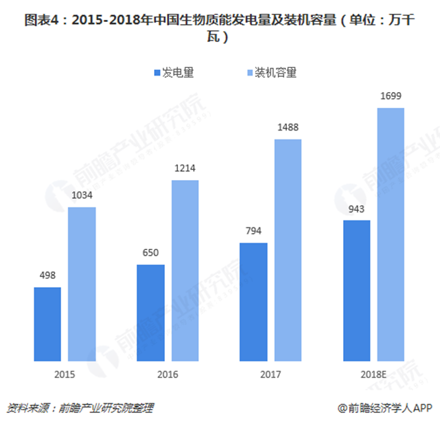 圖表4：2015-2018年中國生物質(zhì)能發(fā)電量及裝機容量（單位：萬千瓦）