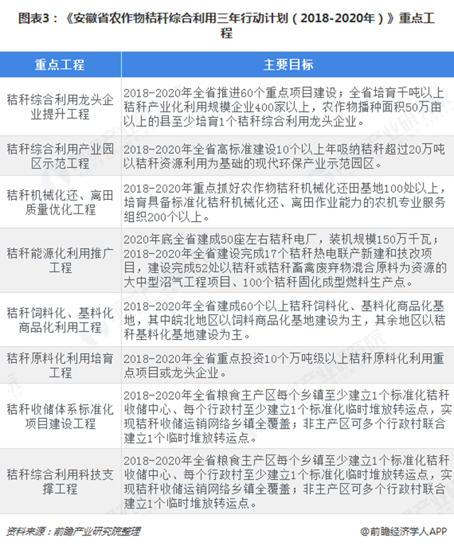 圖表3：《安徽省農(nóng)作物秸稈綜合利用三年行動計劃（2018-2020年）》重點工程  