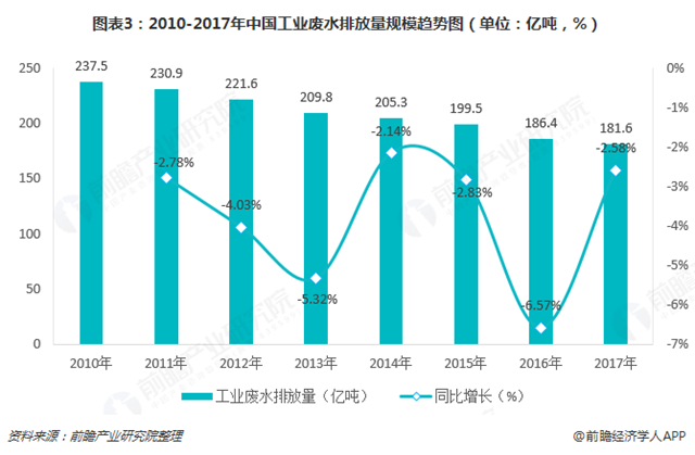 圖表3：2010-2017年中國(guó)工業(yè)廢水排放量規(guī)模趨勢(shì)圖（單位：億噸，%）