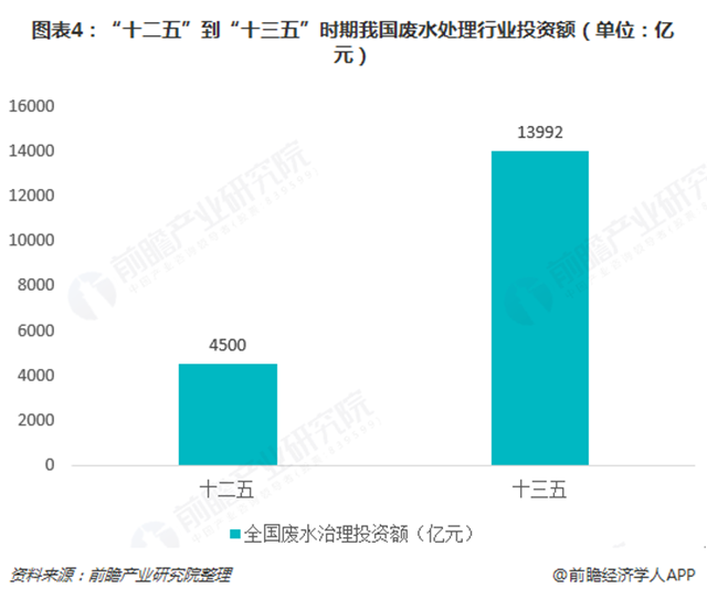 圖表4：“十二五”到“十三五”時(shí)期我國(guó)廢水處理行業(yè)投資額（單位：億元）  