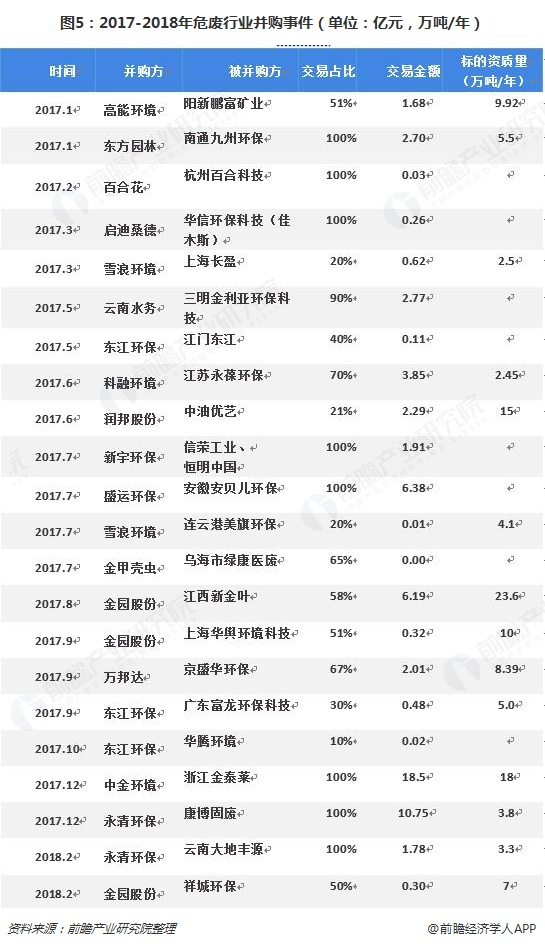 圖5：2017-2018年危廢行業(yè)并購事件（單位：億元，萬噸/年）  