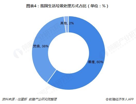 圖表4：我國生活垃圾處理方式占比（單位：%）  