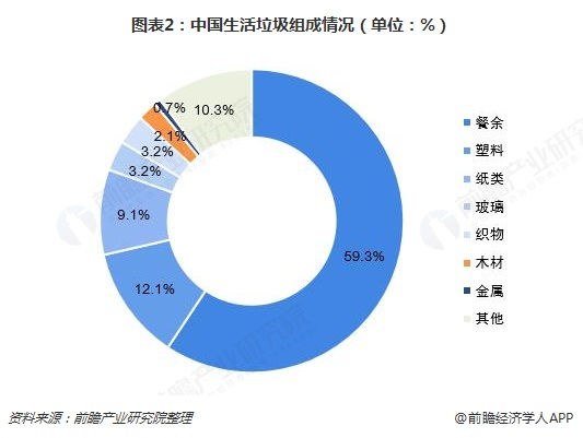 圖表2：中國生活垃圾組成情況（單位：%）  