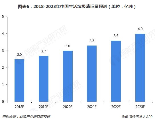 圖表6：2018-2023年中國生活垃圾清運(yùn)量預(yù)測（單位：億噸）  