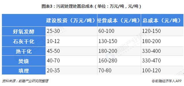 圖表3：污泥處理處置總成本（單位：萬(wàn)元/噸，元/噸）  