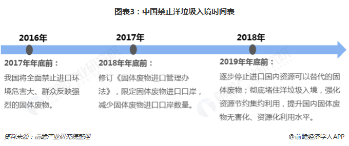 圖表3：中國禁止洋垃圾入境時間表  