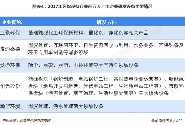 圖表4：2017年環(huán)保設備行業(yè)前五大上市企業(yè)研發(fā)設備類型情況