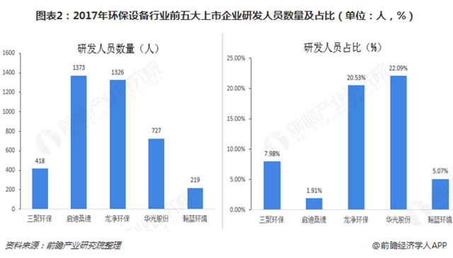 圖表2：2017年環(huán)保設備行業(yè)前五大上市企業(yè)研發(fā)人員數量及占比（單位：人，%）