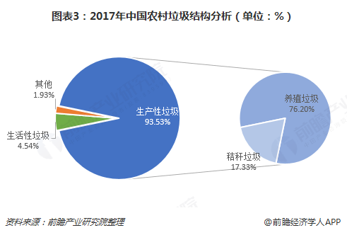 圖表3：2017年中國農(nóng)村垃圾結(jié)構(gòu)分析（單位：%）   