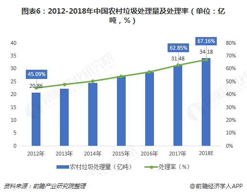 圖表6：2012-2018年中國農(nóng)村垃圾處理量及處理率（單位：億噸，%）  