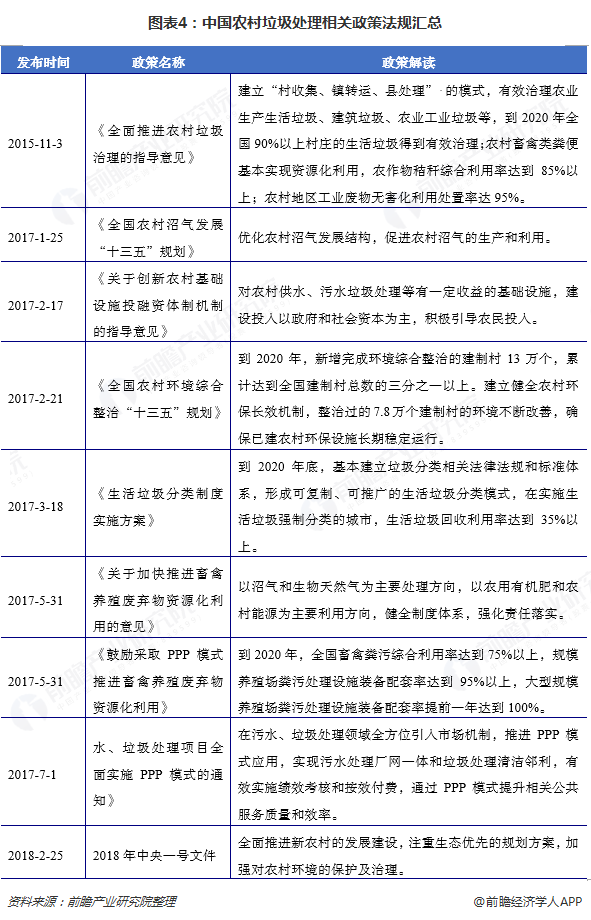 圖表4：中國農(nóng)村垃圾處理相關(guān)政策法規(guī)匯總