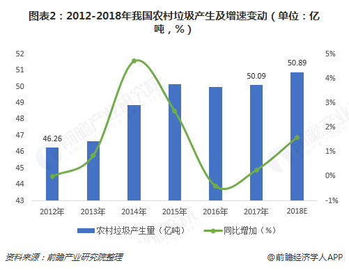 圖表2：2012-2018年我國農(nóng)村垃圾產(chǎn)生及增速變動（單位：億噸，%）  