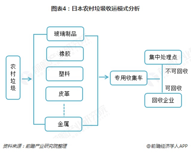 圖表4：日本農(nóng)村垃圾收運(yùn)模式分析