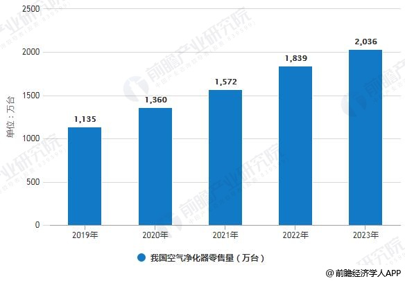 2019-2023年我國(guó)空氣凈化器零售量統(tǒng)計(jì)情況及預(yù)測(cè)