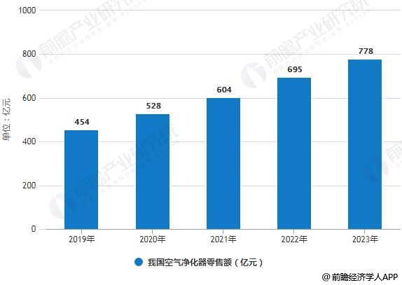 2019-2023年我國(guó)空氣凈化器零售額統(tǒng)計(jì)情況及預(yù)測(cè)