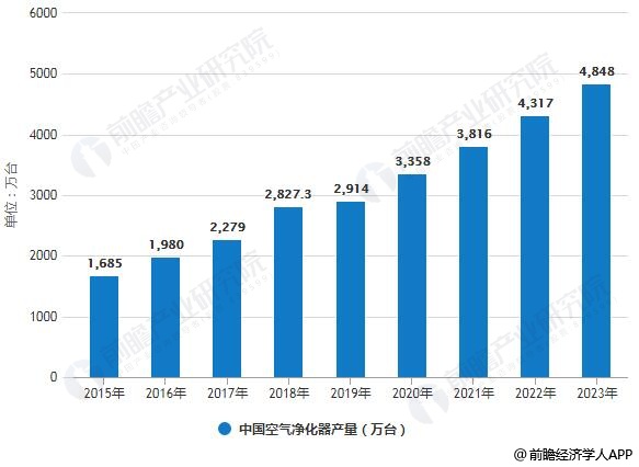 2015-2023年中國(guó)空氣凈化器產(chǎn)量統(tǒng)計(jì)情況及預(yù)測(cè)