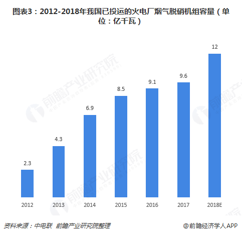 圖表3：2012-2018年我國(guó)已投運(yùn)的火電廠煙氣脫硝機(jī)組容量（單位：億千瓦）