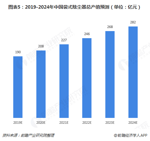 圖表5：2019-2024年中國(guó)袋式除塵器總產(chǎn)值預(yù)測(cè)（單位：億元）